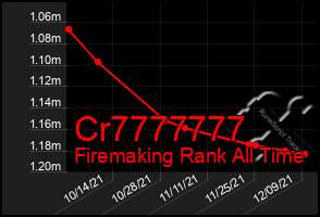Total Graph of Cr7777777
