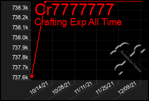 Total Graph of Cr7777777