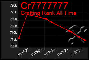 Total Graph of Cr7777777
