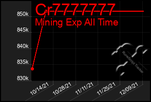 Total Graph of Cr7777777