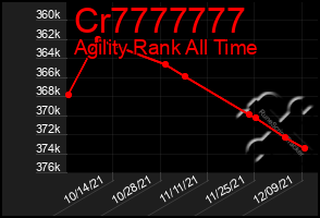 Total Graph of Cr7777777