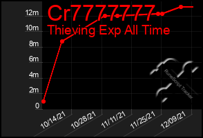 Total Graph of Cr7777777