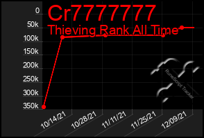 Total Graph of Cr7777777