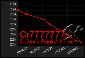 Total Graph of Cr7777777