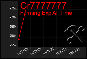 Total Graph of Cr7777777