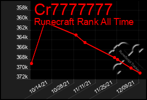 Total Graph of Cr7777777