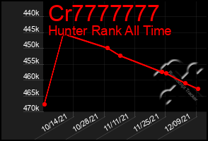 Total Graph of Cr7777777
