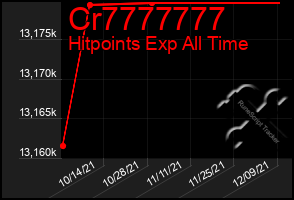 Total Graph of Cr7777777