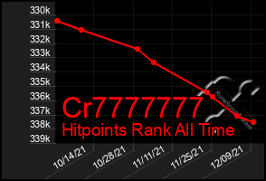 Total Graph of Cr7777777
