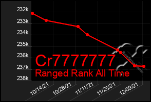 Total Graph of Cr7777777