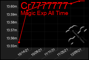 Total Graph of Cr7777777