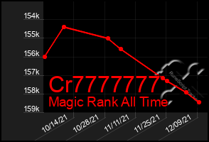 Total Graph of Cr7777777