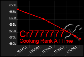 Total Graph of Cr7777777