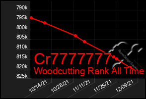 Total Graph of Cr7777777