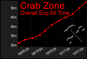 Total Graph of Crab Zone