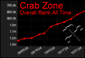 Total Graph of Crab Zone