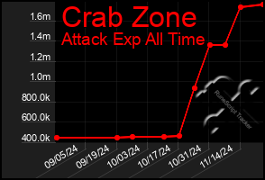 Total Graph of Crab Zone