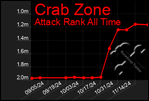 Total Graph of Crab Zone