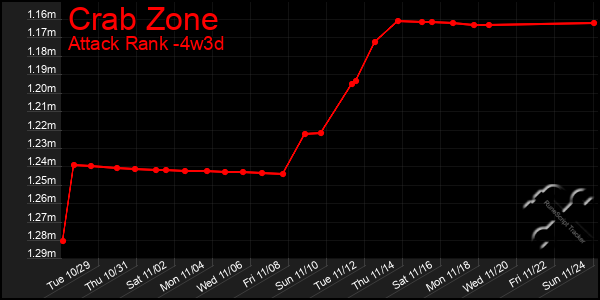 Last 31 Days Graph of Crab Zone