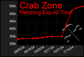 Total Graph of Crab Zone