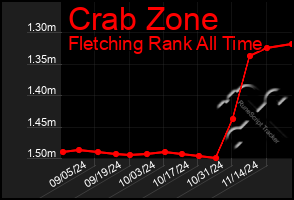 Total Graph of Crab Zone