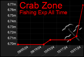 Total Graph of Crab Zone