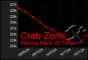 Total Graph of Crab Zone