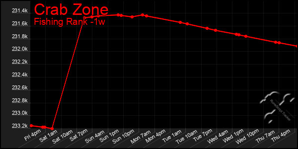 Last 7 Days Graph of Crab Zone