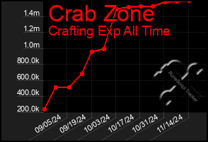 Total Graph of Crab Zone