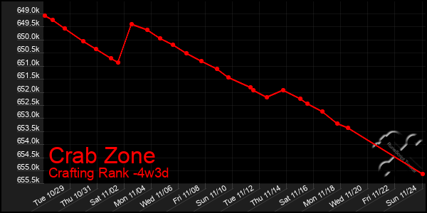 Last 31 Days Graph of Crab Zone