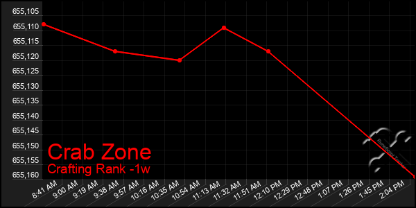 Last 7 Days Graph of Crab Zone