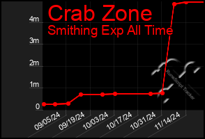 Total Graph of Crab Zone