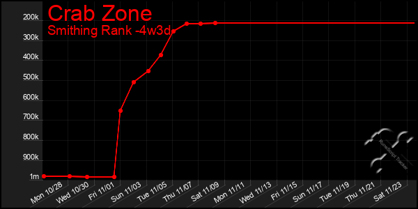 Last 31 Days Graph of Crab Zone