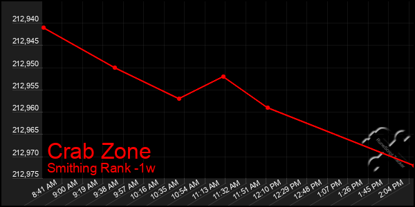 Last 7 Days Graph of Crab Zone