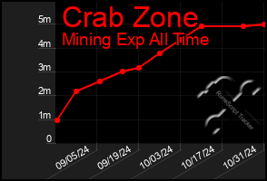 Total Graph of Crab Zone