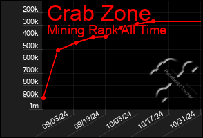 Total Graph of Crab Zone