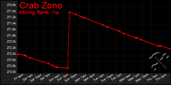 Last 7 Days Graph of Crab Zone