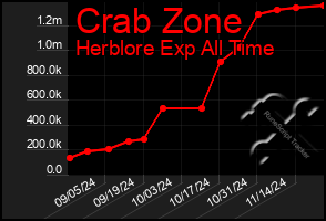 Total Graph of Crab Zone