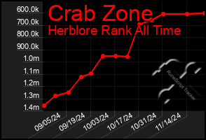 Total Graph of Crab Zone