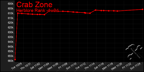 Last 31 Days Graph of Crab Zone