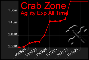 Total Graph of Crab Zone