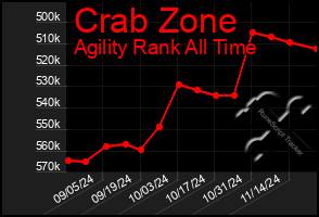 Total Graph of Crab Zone