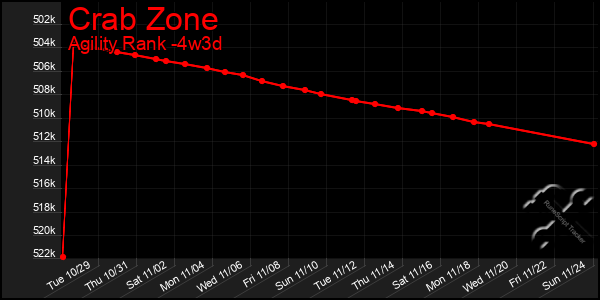 Last 31 Days Graph of Crab Zone