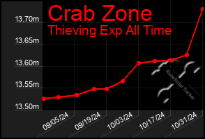 Total Graph of Crab Zone