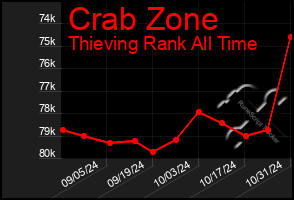 Total Graph of Crab Zone