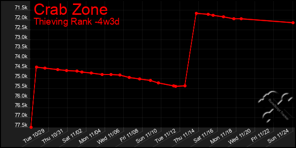 Last 31 Days Graph of Crab Zone