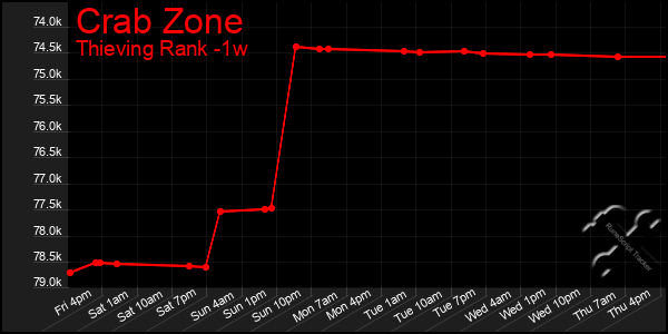 Last 7 Days Graph of Crab Zone