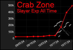 Total Graph of Crab Zone