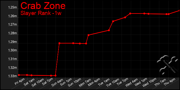 Last 7 Days Graph of Crab Zone