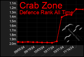 Total Graph of Crab Zone